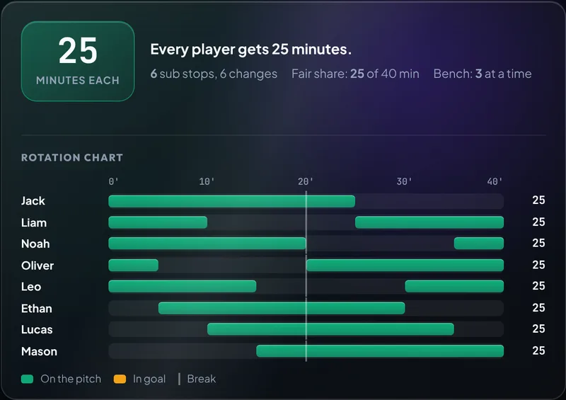 Rotation chart for 8 players in a 5-a-side match of 2 × 20 minutes, every player on for 25 minutes with rolling subs, made with the free 5-a-side substitution planner