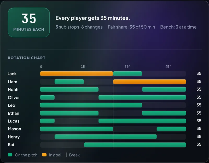 Rotation chart for 10 players in a 7-a-side match of 2 × 25 minutes, every player on for 35 minutes, made with the free 7-a-side substitution planner