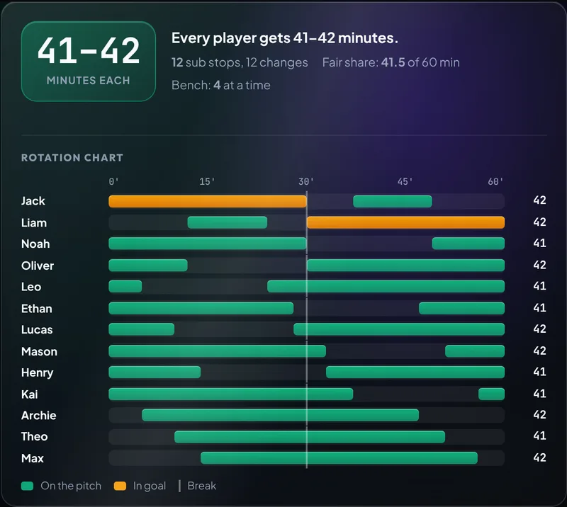 Rotation chart for 13 players in a 9-a-side match of 2 × 30 minutes, with each player on for 41 or 42 minutes, made with the free 9-a-side substitution planner