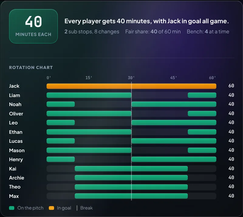 Rotation chart for a 9-a-side squad of 13 over 60 minutes: one keeper all game and every outfield player on for 40 minutes, made with the free equal playing time calculator